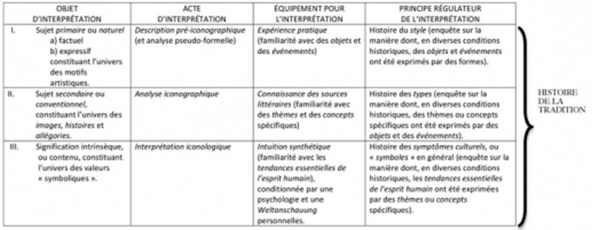 Erwin Panofsky, Essais d’iconologie. Les thèmes humanistes dans l’art de la Renaissance, Paris, Gallimard, 1967, p. 31.